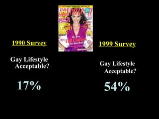 1990 Survey
Gay Lifestyle
Acceptable?
17%17%
1999 Survey
Gay Lifestyle
Acceptable?
54%54%
 