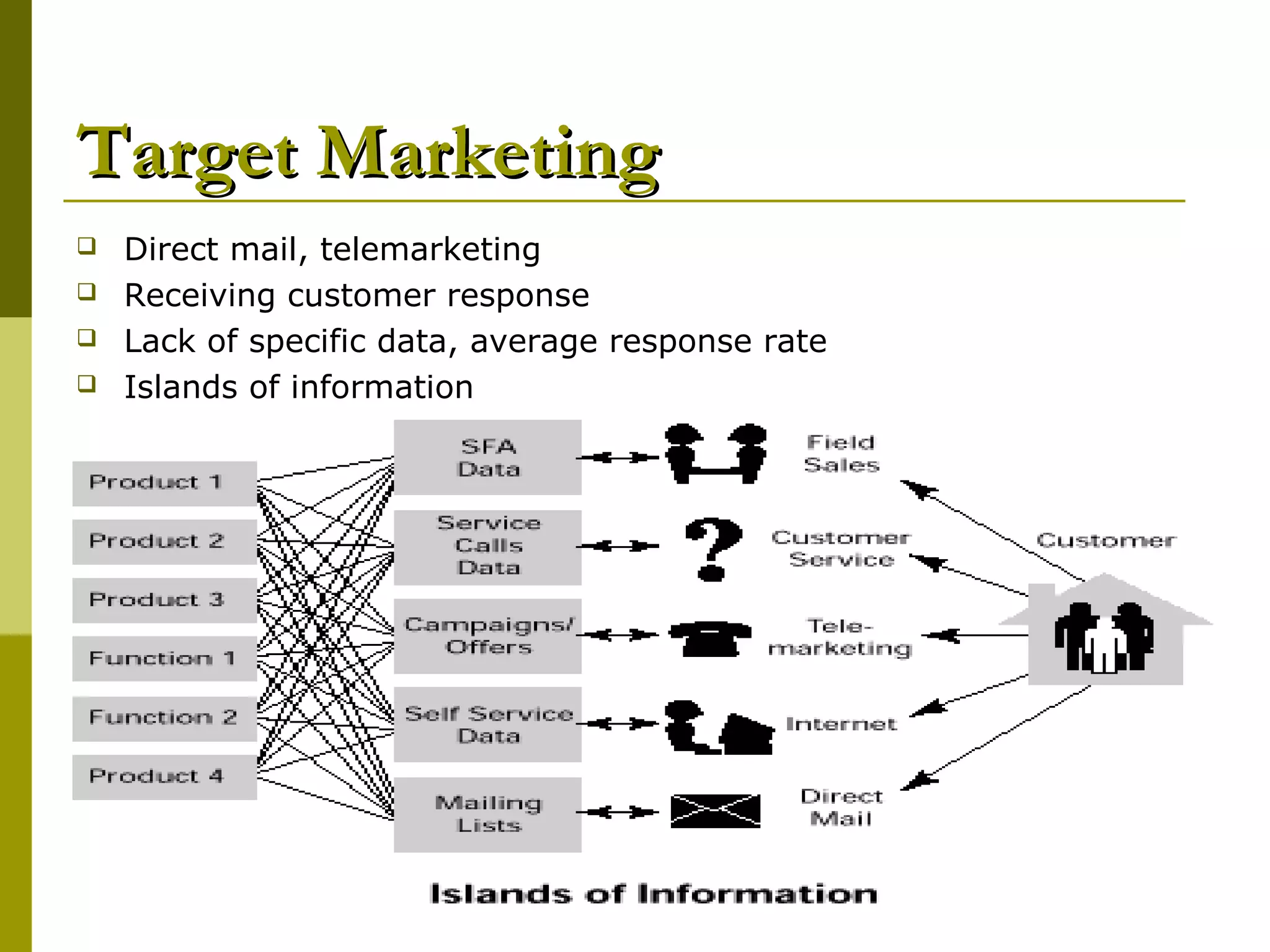 Target Marketing
   Direct mail, telemarketing
   Receiving customer response
   Lack of specific data, average response rate
   Islands of information
 