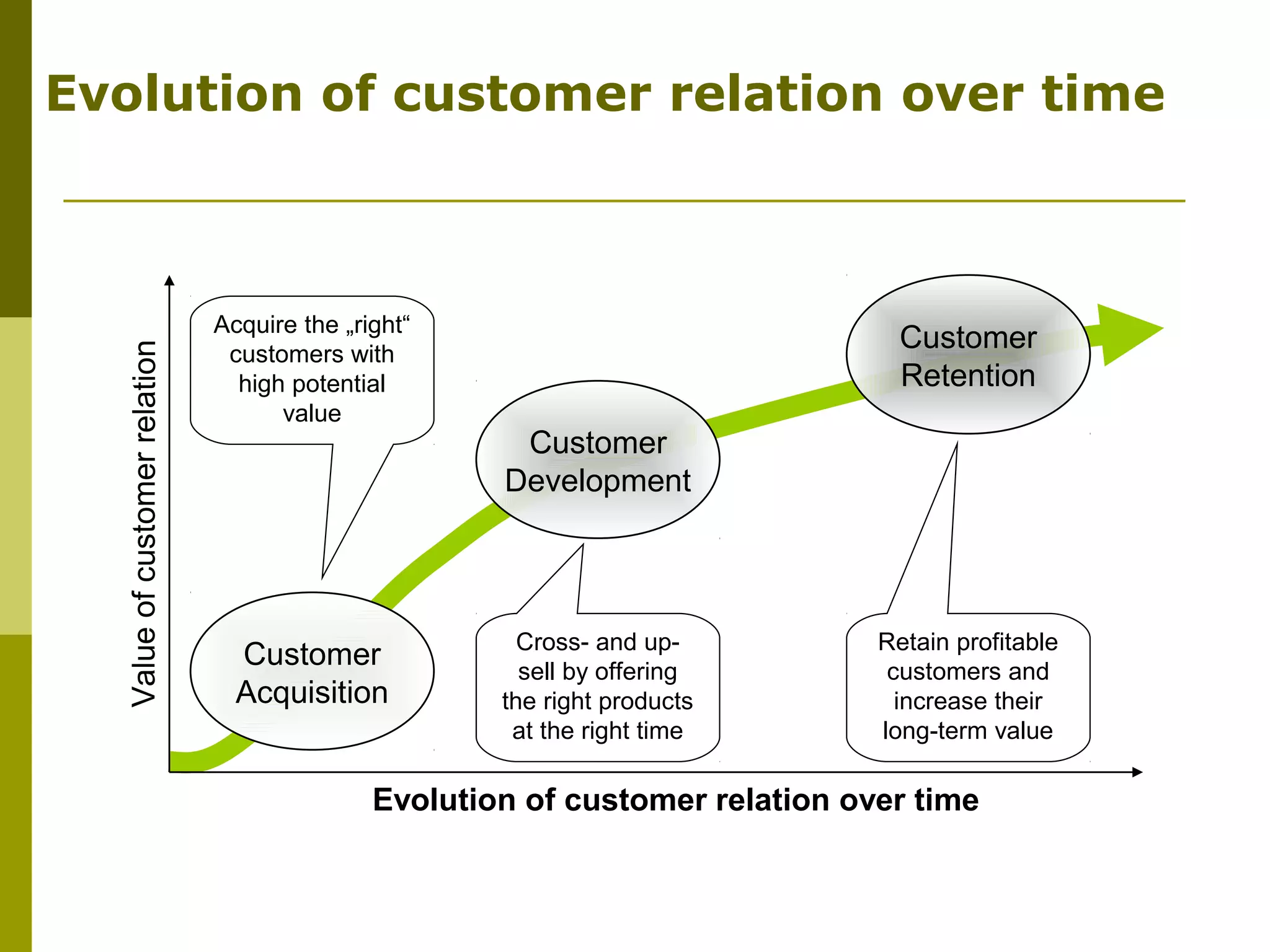 Evolution of customer relation over time



                               Acquire the „right“
                                                                                 Customer
  Value of customer relation




                                customers with
                                 high potential                                  Retention
                                     value
                                                       Customer
                                                      Development




                                                        Cross- and up-         Retain profitable
                                 Customer               sell by offering        customers and
                                 Acquisition          the right products         increase their
                                                       at the right time       long-term value

                                              Evolution of customer relation over time
 