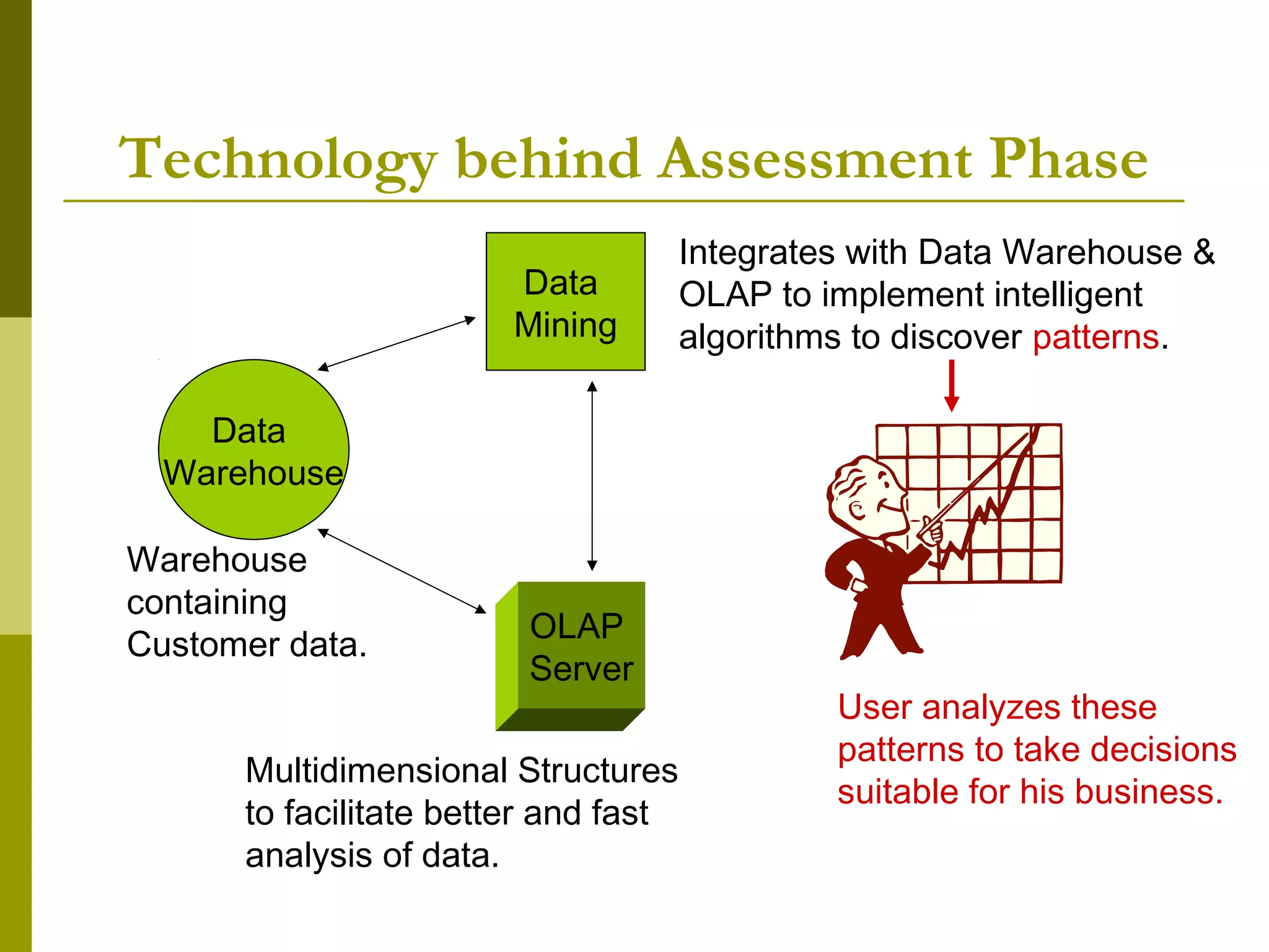 Technology behind Assessment Phase
                                      Integrates with Data Warehouse &
                       Data           OLAP to implement intelligent
                       Mining         algorithms to discover patterns.

    Data
  Warehouse

Warehouse
containing
                         OLAP
Customer data.
                         Server
                                               User analyzes these
                                               patterns to take decisions
      Multidimensional Structures
                                               suitable for his business.
      to facilitate better and fast
      analysis of data.
 
