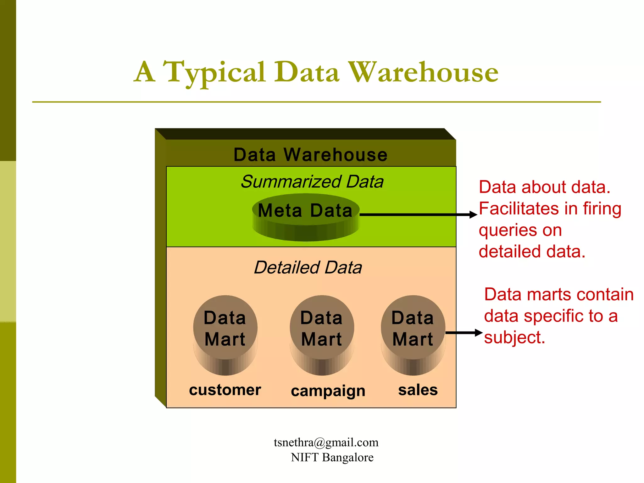 A Typical Data Warehouse

       Data Warehouse
       Summarized Data                     Data about data.
           Meta Data                       Facilitates in firing
                                           queries on
                                           detailed data.
           Detailed Data
                                           Data marts contain
    Data          Data             Data    data specific to a
    Mart          Mart             Mart    subject.

   customer     campaign           sales


              tsnethra@gmail.com
                 NIFT Bangalore
 