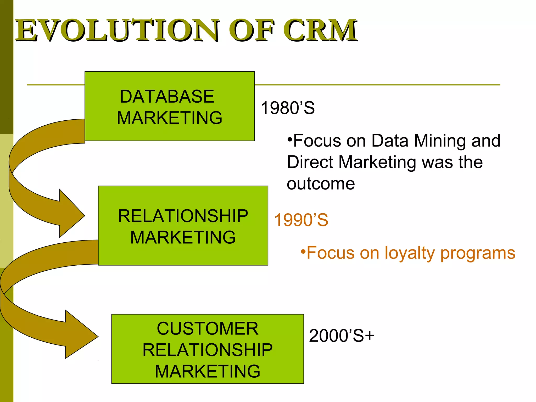 EVOLUTION OF CRM
    DATABASE
                   1980’S
    MARKETING
                      •Focus on Data Mining and
                      Direct Marketing was the
                      outcome
    RELATIONSHIP     1990’S
     MARKETING
                       •Focus on loyalty programs



       CUSTOMER         2000’S+
      RELATIONSHIP
       MARKETING
 