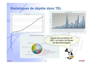 Mai 2007 10
Statistiques de dépôts dans TEL
Depuis son ouverture, fin
2001, un million de thèses
ont été téléchargées
 