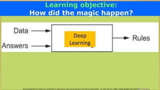 Acknowledgments & Credits are mentioned to inspirational resources presented in the end of presentation. For more like this, https://sites.google.com/view/AIforEveryone
Learning objective:
How did the magic happen?
Deep
Learning
 