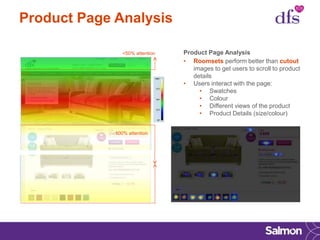 Product Page Analysis
Product Page Analysis
• Roomsets perform better than cutout
images to get users to scroll to product
details
• Users interact with the page:
• Swatches
• Colour
• Different views of the product
• Product Details (size/colour)
100% attention
<50% attention
 