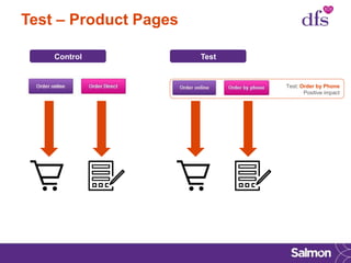 Test – Product Pages
Control Test
Test: Order by Phone
Positive impact
 