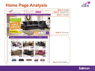 Home Page Analysis
Rank 1: Top Nav
Rank 4: Carousel
Rank 2: Search/CTA
Rank 3: Best Sellers
Rank 5: Header
 