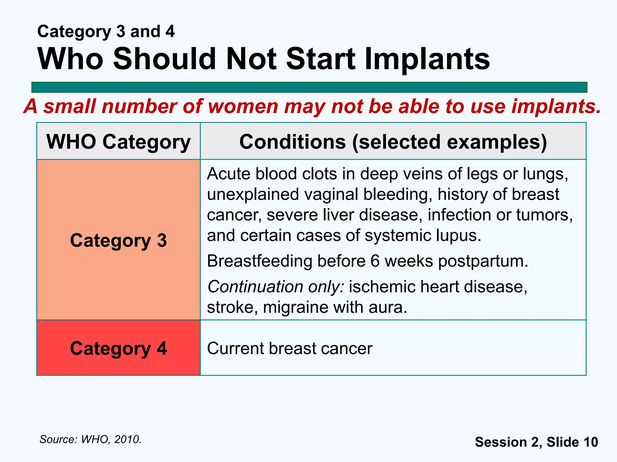 Session 2, Slide 10
Category 3 and 4
Who Should Not Start Implants
A small number of women may not be able to use implants.
WHO Category Conditions (selected examples)
Category 3
Acute blood clots in deep veins of legs or lungs,
unexplained vaginal bleeding, history of breast
cancer, severe liver disease, infection or tumors,
and certain cases of systemic lupus.
Breastfeeding before 6 weeks postpartum.
Continuation only: ischemic heart disease,
stroke, migraine with aura.
Category 4 Current breast cancer
Source: WHO, 2010.
 