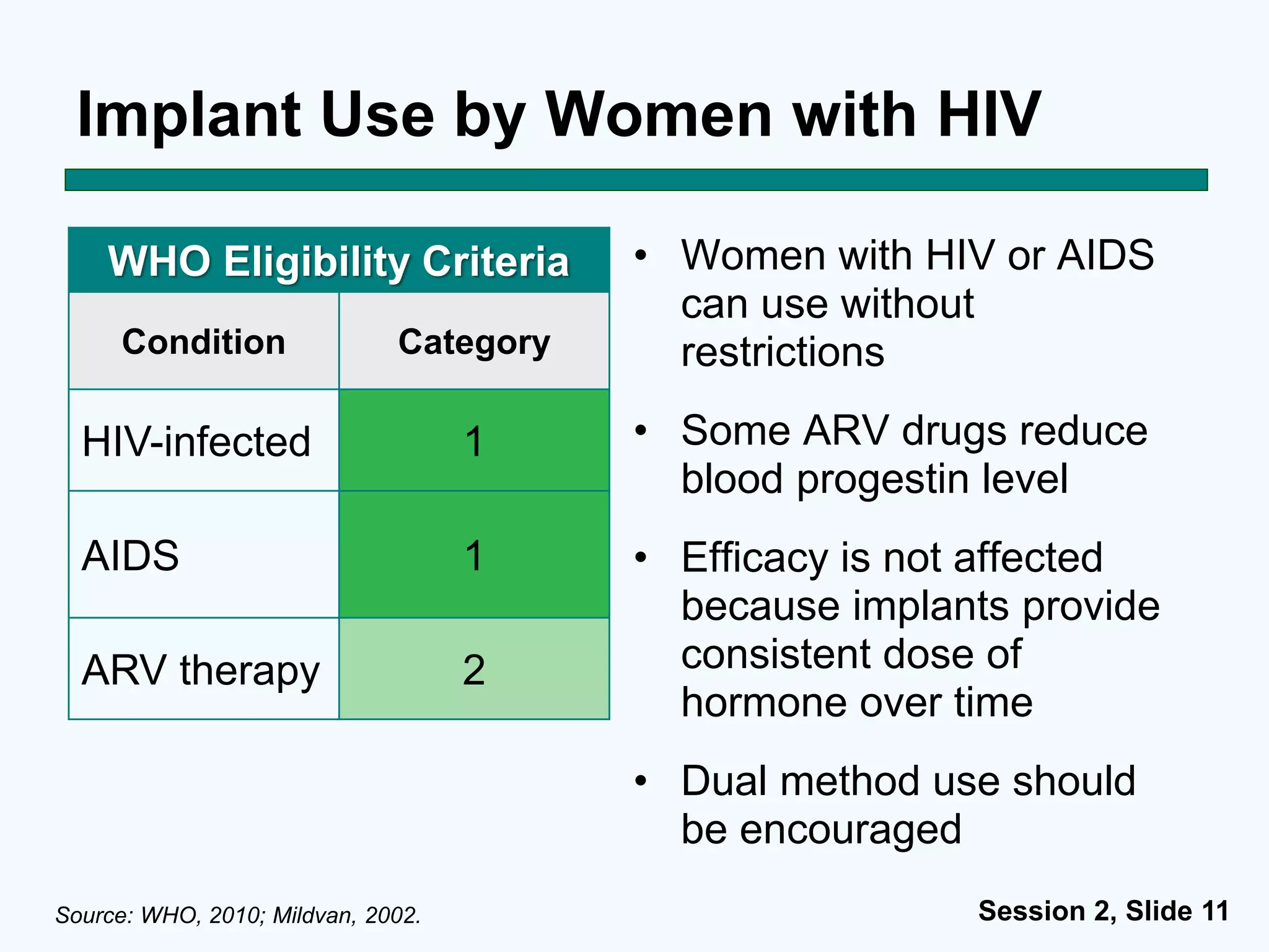 Session 2, Slide 11
Implant Use by Women with HIV
• Women with HIV or AIDS
can use without
restrictions
• Some ARV drugs reduce
blood progestin level
• Efficacy is not affected
because implants provide
consistent dose of
hormone over time
• Dual method use should
be encouraged
Source: WHO, 2010; Mildvan, 2002.
WHO Eligibility Criteria
Condition Category
HIV-infected 1
AIDS 1
ARV therapy 2
 