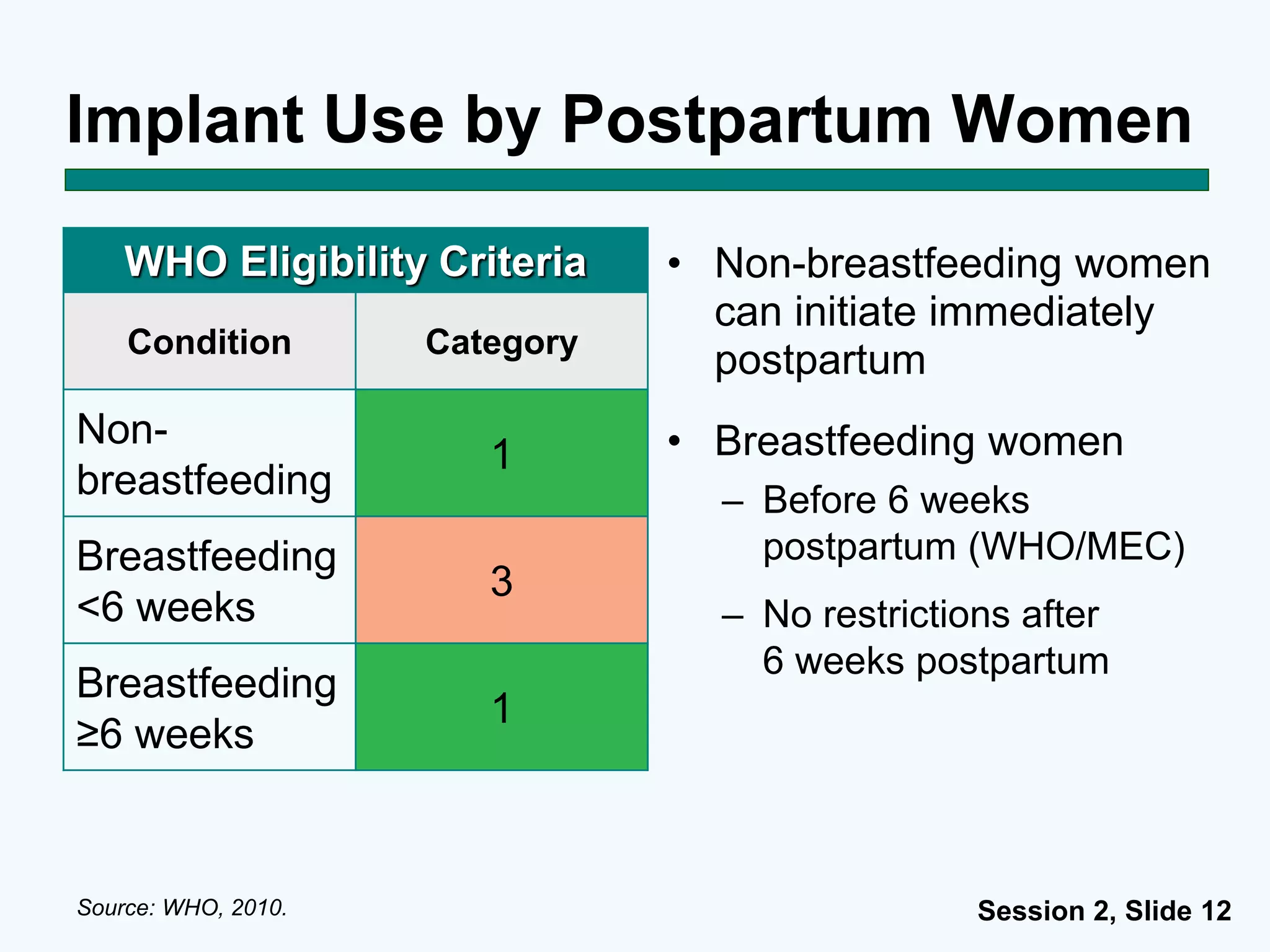 Session 2, Slide 12
Implant Use by Postpartum Women
• Non-breastfeeding women
can initiate immediately
postpartum
• Breastfeeding women
– Before 6 weeks
postpartum (WHO/MEC)
– No restrictions after
6 weeks postpartum
Source: WHO, 2010.
WHO Eligibility Criteria
Condition Category
Non-
breastfeeding
1
Breastfeeding
<6 weeks
3
Breastfeeding
≥6 weeks
1
 