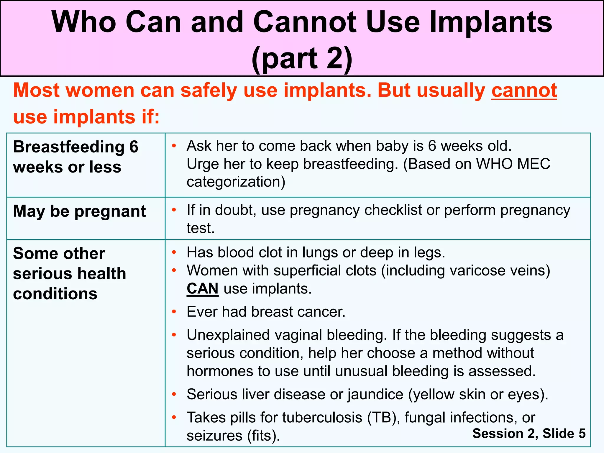Session 2, Slide 5
Who Can and Cannot Use Implants
(part 2)
Most women can safely use implants. But usually cannot
use implants if:
Breastfeeding 6
weeks or less
• Ask her to come back when baby is 6 weeks old.
Urge her to keep breastfeeding. (Based on WHO MEC
categorization)
May be pregnant • If in doubt, use pregnancy checklist or perform pregnancy
test.
Some other
serious health
conditions
• Has blood clot in lungs or deep in legs.
• Women with superficial clots (including varicose veins)
CAN use implants.
• Ever had breast cancer.
• Unexplained vaginal bleeding. If the bleeding suggests a
serious condition, help her choose a method without
hormones to use until unusual bleeding is assessed.
• Serious liver disease or jaundice (yellow skin or eyes).
• Takes pills for tuberculosis (TB), fungal infections, or
seizures (fits).
 
