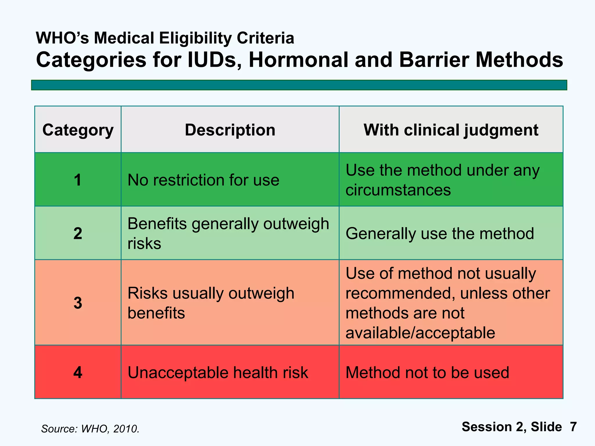 Session 2, Slide 7
WHO’s Medical Eligibility Criteria
Categories for IUDs, Hormonal and Barrier Methods
Source: WHO, 2010.
Category Description With clinical judgment
1 No restriction for use
Use the method under any
circumstances
2
Benefits generally outweigh
risks
Generally use the method
3
Risks usually outweigh
benefits
Use of method not usually
recommended, unless other
methods are not
available/acceptable
4 Unacceptable health risk Method not to be used
 
