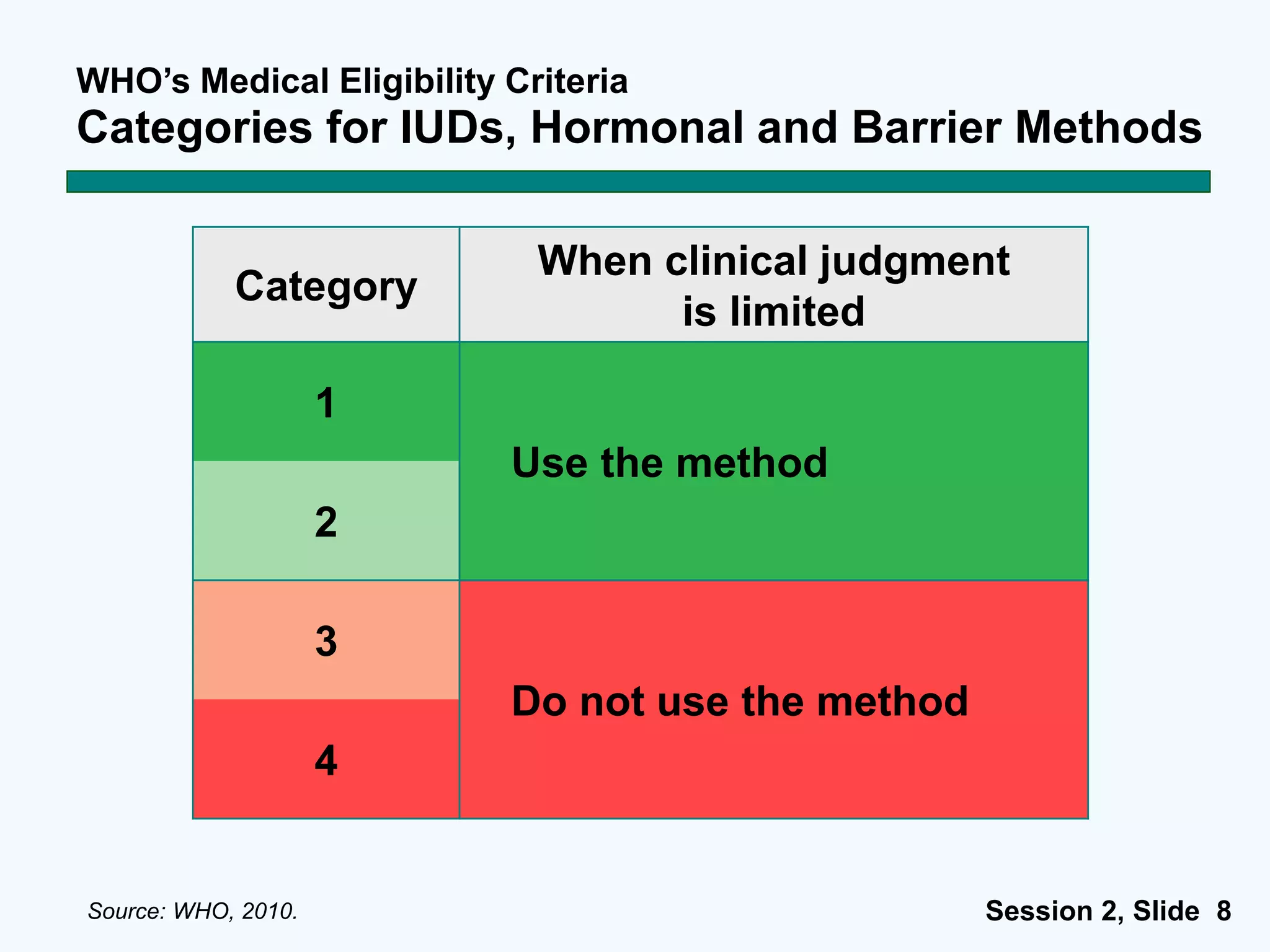 Session 2, Slide 8
WHO’s Medical Eligibility Criteria
Categories for IUDs, Hormonal and Barrier Methods
Source: WHO, 2010.
Category
When clinical judgment
is limited
1
Use the method
2
3
Do not use the method
4
 