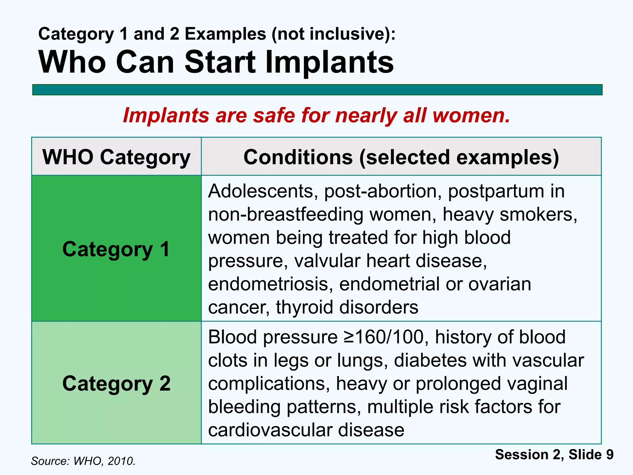 Session 2, Slide 9
Category 1 and 2 Examples (not inclusive):
Who Can Start Implants
WHO Category Conditions (selected examples)
Category 1
Adolescents, post-abortion, postpartum in
non-breastfeeding women, heavy smokers,
women being treated for high blood
pressure, valvular heart disease,
endometriosis, endometrial or ovarian
cancer, thyroid disorders
Category 2
Blood pressure ≥160/100, history of blood
clots in legs or lungs, diabetes with vascular
complications, heavy or prolonged vaginal
bleeding patterns, multiple risk factors for
cardiovascular disease
Implants are safe for nearly all women.
Source: WHO, 2010.
 