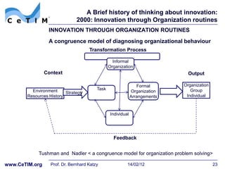 A Brief history of thinking about innovation:
                               2000: Innovation through Organization routines
                 INNOVATION THROUGH ORGANIZATION ROUTINES
                 A congruence model of diagnosing organizational behaviour
                                     Transformation Process

                                                  Informal
                                                Organization
                Context                                                        Output

                                                                 Formal      Organization
         Environment                     Task                                   Group
                         Strategy                             Organization
       Resources History                                      Arrangements    Individual



                                                 Individual




                                                  Feedback


            Tushman and Nadler < a congruence model for organization problem solving>

www.CeTIM.org     Prof. Dr. Bernhard Katzy                14/02/12                          23
 