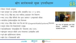 • lakm/ /f]usf] pGd"ng
• afn d[To'b/ df pNn]Vo sld -;x;|flAb nIf $ / % k|fKt_
• ;g @))% b]lv dft[ tyf gjlzz' wg'i6Íf/ /f]u lgjf/0f
• ;g @)!) b]lv kf]lnof] /f]u z"Go cj:yf / pGd"ngsf] glhs
• hfkflgh O{G;]kmnfO{l6; /f]u lgoGq0f
• ;g @)!* b]lv ?a]nf tyf l;=cf/=P; (Congenital Rubella Syndrome) lgoGq0f
• bfb'/f ?a]nf /f]u lgjf/0ftkm{ pGd"v
• Affnaflnsfdf æx]kf6fO{l6; laÆ lgoGq0f -;g @)!(_
• vf]k4f/f arfpg ;lsg] cGo /f]ux¿df pNn]vgLo sdL
• k"0f{ vf]k ;'lglZrttf 3f]if0ff
• vf]k P]g / lgodfjnL hf/L
vf]k sfo{qmdsf] d"Vo pknlAwx¿
;g @)!* df Rubella and CRS
lgoGq0f k|df0fLs/0f, WHO-
SEARO af6 k|fKt
 