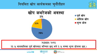 lgoldt vf]k sfo{qmdsf r'gf}tLx?
NDHS @)!^
@! Ü afnaflnsf k"0f{ vf]kaf6 al~rt 5g eg] ! Ü jRrf z'Go 8f]hdf 5g .
78%
21%
1%
vf]k se/]hsf] cj:yf k"0f{ vf]k
cf+lzs vf]k
z'Go 8f]h
 
