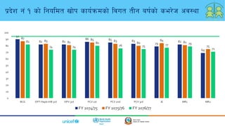 90
82 82
86 85 83
79
82
69
87
83 81
85 83
80
84
81
75
82
74 74
80
76 75 77 79
71
0
10
20
30
40
50
60
70
80
90
100
BCG DPT-Hepb-HiB 3rd OPV 3rd PCV 1st PCV 2nd PCV 3rd JE MR1 MR2
ChartTitle
FY 2074/75 FY 2075/76 FY 2076/77
k|b]z g+ ! sf] lgoldt vf]k sfo{qmdsf] ljut tLg aif{sf] se/]h cj:yf
 