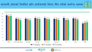 84
73 73 75 75
72
75 74
57
81
72 71 73 72 72
69
73
60
82
68 68
72 71 69 69 70
61
0
10
20
30
40
50
60
70
80
90
BCG DPT-Hepb-HiB 3rd OPV 3rd PCV 1st PCV 2nd PCV 3rd JE MR1 MR2
ChartTitle
FY 2074/75 FY 2075/76 FY 2076/77
afudtL k|b]zsf] lgoldt vf]k sfo{qmdsf] ljut tLg aif{sf] se/]h cj:yf
 