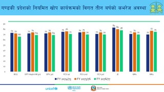 73 72 72
75 74
71
83
71 70
72 74 74 76 75 74
80
74
77
66
69 69 71 70 70
78
70
75
0
10
20
30
40
50
60
70
80
90
BCG DPT-Hepb-HiB 3rd OPV 3rd PCV 1st PCV 2nd PCV 3rd JE MR1 MR2
ChartTitle
FY 2074/75 FY 2075/76 FY 2076/77
u08sL k|b]zsf] lgoldt vf]k sfo{qmdsf] ljut tLg aif{sf] se/]h cj:yf
 