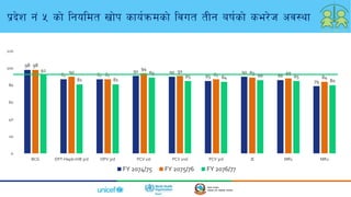 98
87 87
91 90
85
90
86
79
98
90
87
94
91
87 89 88
84
92
81 81
89
85 84 86 85
80
0
20
40
60
80
100
120
BCG DPT-Hepb-HiB 3rd OPV 3rd PCV 1st PCV 2nd PCV 3rd JE MR1 MR2
ChartTitle
FY 2074/75 FY 2075/76 FY 2076/77
k|b]z g+ % sf] lgoldt vf]k sfo{qmdsf] ljut tLg aif{sf] se/]h cj:yf
 