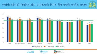 106
93 94
102
97
90
86
95
73
102 99 97 98 96
89 86
94
78
93
89 86
94
90
86 86
90
77
0
20
40
60
80
100
120
BCG DPT-Hepb-HiB 3rd OPV 3rd PCV 1st PCV 2nd PCV 3rd JE MR1 MR2
ChartTitle
FY 2074/75 FY 2075/76 FY 2076/77
s0ff{nL k|b]zsf] lgoldt vf]k sfo{qmdsf] ljut tLg aif{sf] se/]h cj:yf
 