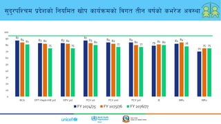 87
83 83
87
84 84
79
82
70
84 82 82 83 82 80 81
84
75
81
75 75
80
77 77
80 78
75
0
10
20
30
40
50
60
70
80
90
100
BCG DPT-Hepb-HiB 3rd OPV 3rd PCV 1st PCV 2nd PCV 3rd JE MR1 MR2
ChartTitle
FY 2074/75 FY 2075/76 FY 2076/77
;'b'/klZrd k|b]zsf] lgoldt vf]k sfo{qmdsf] ljut tLg aif{sf] se/]h cj:yf
 