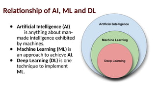 Relationship of AI, ML and DL
Artificial Intelligence
Machine Learning
Deep Learning
● Artificial Intelligence (AI)
is anything about man-
made intelligence exhibited
by machines.
● Machine Learning (ML) is
an approach to achieve AI.
● Deep Learning (DL) is one
technique to implement
ML.
 