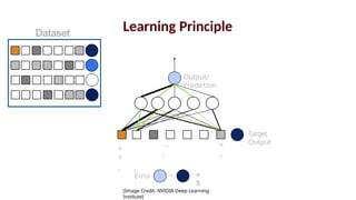 Learning Principle
x
x
1 2
x
n
….
.
-
Error
:
Output/
Prediction
Target
Output
Dataset
=
5
(Image Credit: NVIDIA Deep Learning
Institute)
 
