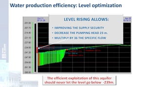 Water production efficiency: Level optimization
Level increase = 3 m.
Drawdown = 18 m.
Drawdown < 0,5 m.Drawdown = 1 m.
Level increase = 2 m.
SL = -239 m.
SL = -242 m.
SL = -237 m.
 