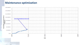 Curve of Accumulated cost overrun (€)
Accumulativecostoverrundueto
inefficiency
Date
Maintenance optimization
 