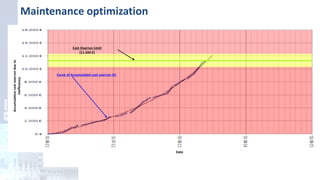 Cost Overrun Limit
(11.500 €)
Curve of Accumulated cost overrun (€)
Date
Accumulativecostoverrundueto
inefficiency
Maintenance optimization
 