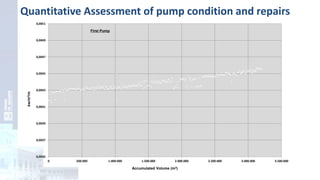 0,0035
0,0037
0,0039
0,0041
0,0043
0,0045
0,0047
0,0049
0,0051
0 500.000 1.000.000 1.500.000 2.000.000 2.500.000 3.000.000 3.500.000
Accumulated Volume (m3)
First Pump
kw/m3/m
Quantitative Assessment of pump condition and repairs
 