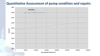 y = 8,52000846E-11x + 4,25486485E-03
0,0035
0,0037
0,0039
0,0041
0,0043
0,0045
0,0047
0,0049
0,0051
0 500.000 1.000.000 1.500.000 2.000.000 2.500.000 3.000.000 3.500.000
Accumulated Volume (m3)
First Pump
kw/m3/m
Quantitative Assessment of pump condition and repairs
 