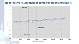 y = 8,52000846E-11x + 4,25486485E-03
0,0035
0,0037
0,0039
0,0041
0,0043
0,0045
0,0047
0,0049
0,0051
0 500.000 1.000.000 1.500.000 2.000.000 2.500.000 3.000.000 3.500.000
Accumulated Volume (m3)
First Pump
Original Situation
kw/m3/m
Second pump
Quantitative Assessment of pump condition and repairs
 