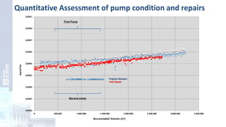 y = 5,59133898E-11x + 4,28489613E-03
y = 8,52000846E-11x + 4,25486485E-03
0,0035
0,0037
0,0039
0,0041
0,0043
0,0045
0,0047
0,0049
0,0051
0 500.000 1.000.000 1.500.000 2.000.000 2.500.000 3.000.000 3.500.000
Accumulated Volume (m3)
First Pump
Original Situation
First Repair
kw/m3/m
Second pump
Quantitative Assessment of pump condition and repairs
 