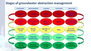Stages of groundwater abstraction management
Manual,
básico
Errática y
elemental
Ausente o
esporádico
Ausencia
EQUIPMENT MEASUREMENT CONTROL SOFTWARE OBJECTIVES
Obsoleto Ausencia Ausencia AusenciaObsolete Absent Absent Absent
Only demand
fulfillment
Manual,
basic
Occasional and
basic
Absent or
sporadic
Absent
Fulfill demand,
basic protection
Esporádico,
In situ
Manual,
in situ
Básic
o
Mantenimient
o correctivo
Automático
, in situ
Sporadic, In
situ
Manual,
in situ
Basic
Corrective
Maintenance
Automatic,
in situ
Automático,
telecontrolado
Automática,
descoordinada
Exhaustivo,
impreciso
Evolucionado Mantenimient
o preventivo
Automatic,
remote control
Automatic,
asynchronous
Exhaustive,
Non precise
Evolved Preventive
Maintenance
Avanzado,
específico,
IdroSmartWell
Automática,
coordinada
Exhaustivo,
preciso
Avanzado,
específico y/o
propio
Mantenimient
o preventivo
y/o predictivo
Advanced,
specific,
IdroSmartWell
Automatic,
Synchronized
Exhaustive,
precise
Advanced,
specific
Predictive
Maintenance
 