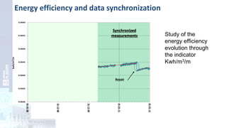 Energy efficiency and data synchronization
Study of the
energy efficiency
evolution through
the indicator
Kwh/m3/m
0.0030
0.0035
0.0040
0.0045
0.0050
0.0055
0.0060
01-01-08
31-12-08
31-12-09
01-01-11
01-01-12
?
¿
kwh/m3/m
Repair
Non-
synchronized
measurements
Synchronized
measurements
 