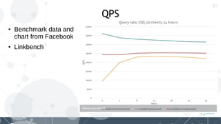21
QPS
● Benchmark data and
chart from Facebook
● Linkbench
 