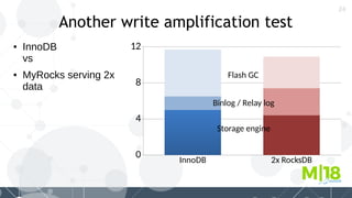 24
Another write amplification test
● InnoDB
vs
● MyRocks serving 2x
data
InnoDB 2x RocksDB
0
4
8
12
Flash GC
Binlog / Relay log
Storage engine
 