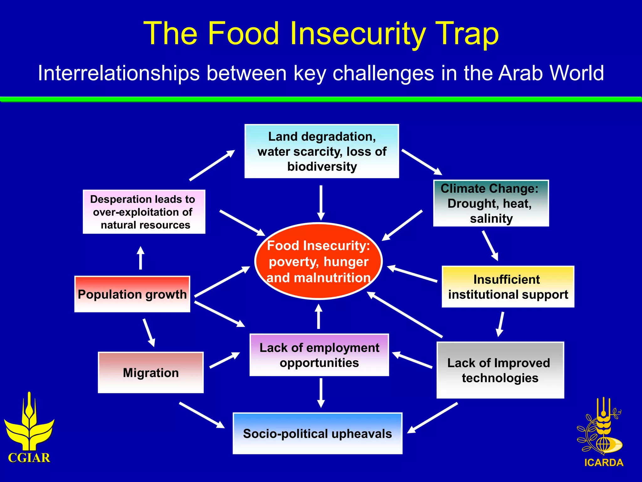 The Food Insecurity Trap
   Interrelationships between key challenges in the Arab World

                                   Land degradation,
                                  water scarcity, loss of
                                      biodiversity
                                                            Climate Change:
         Desperation leads to                                Drought, heat,
         over-exploitation of
          natural resources
                                                                salinity

                                   Food Insecurity:
                                   poverty, hunger
                                   and malnutrition               Insufficient
        Population growth                                    institutional support



                                  Lack of employment
                                     opportunities           Lack of Improved
               Migration                                       technologies



                                Socio-political upheavals
CGIAR
 