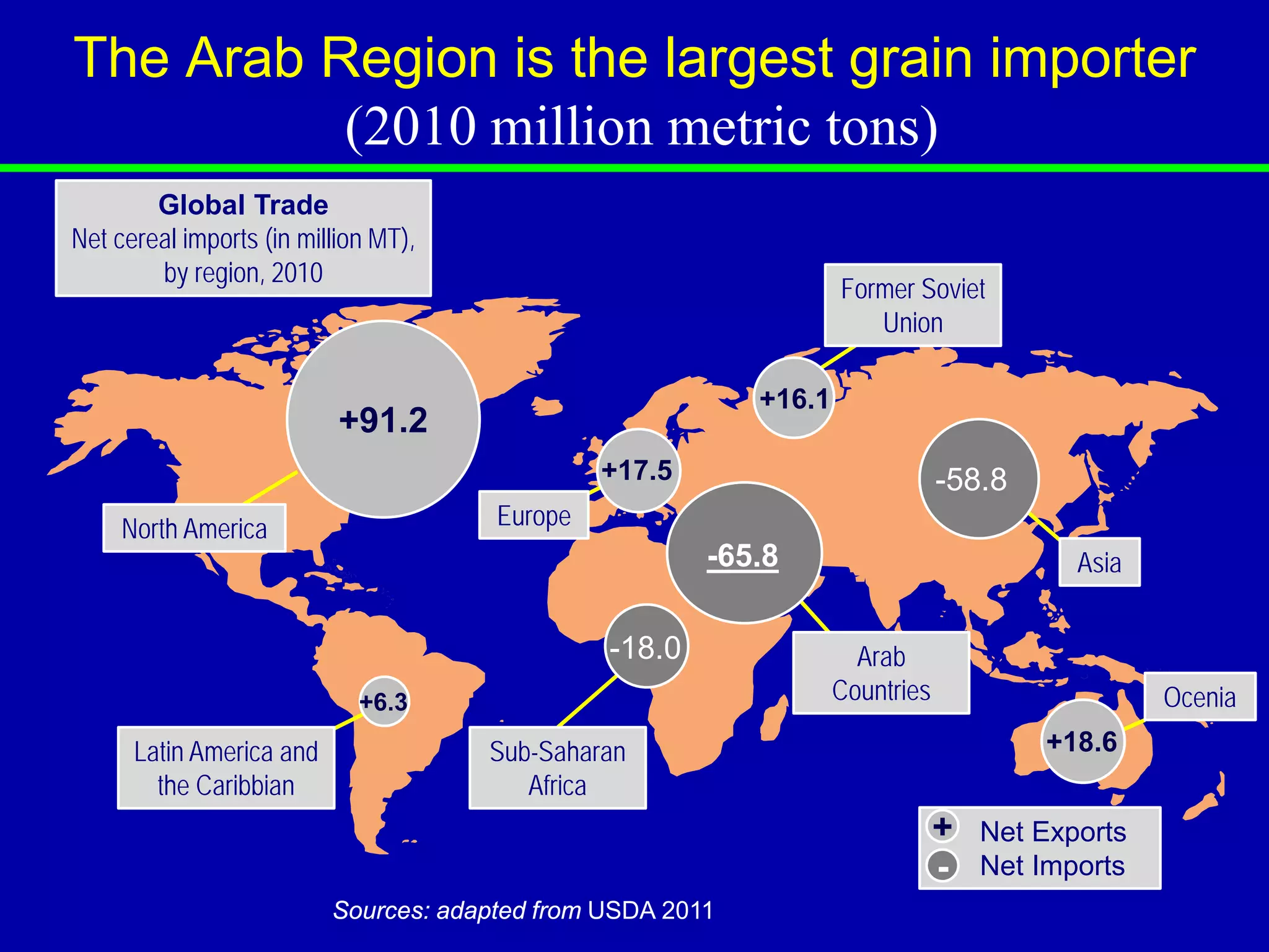 The Arab Region is the largest grain importer
          (2010 million metric tons)
        Global Trade
Net cereal imports (in million MT),
        by region, 2010
                                                                    Former Soviet
                                                                       Union

                                                            +16.1
                           +91.2
                                                +17.5                           -58.8
     North America                     Europe
                                                        -65.8                              Asia


                                                -18.0                 Arab
                             +6.3                                   Countries                     Ocenia
      Latin America and               Sub-Saharan                                       +18.6
        the Caribbian                    Africa
                                                                                +   Net Exports
                                                                                -   Net Imports
                          Sources: adapted from USDA 2011
 