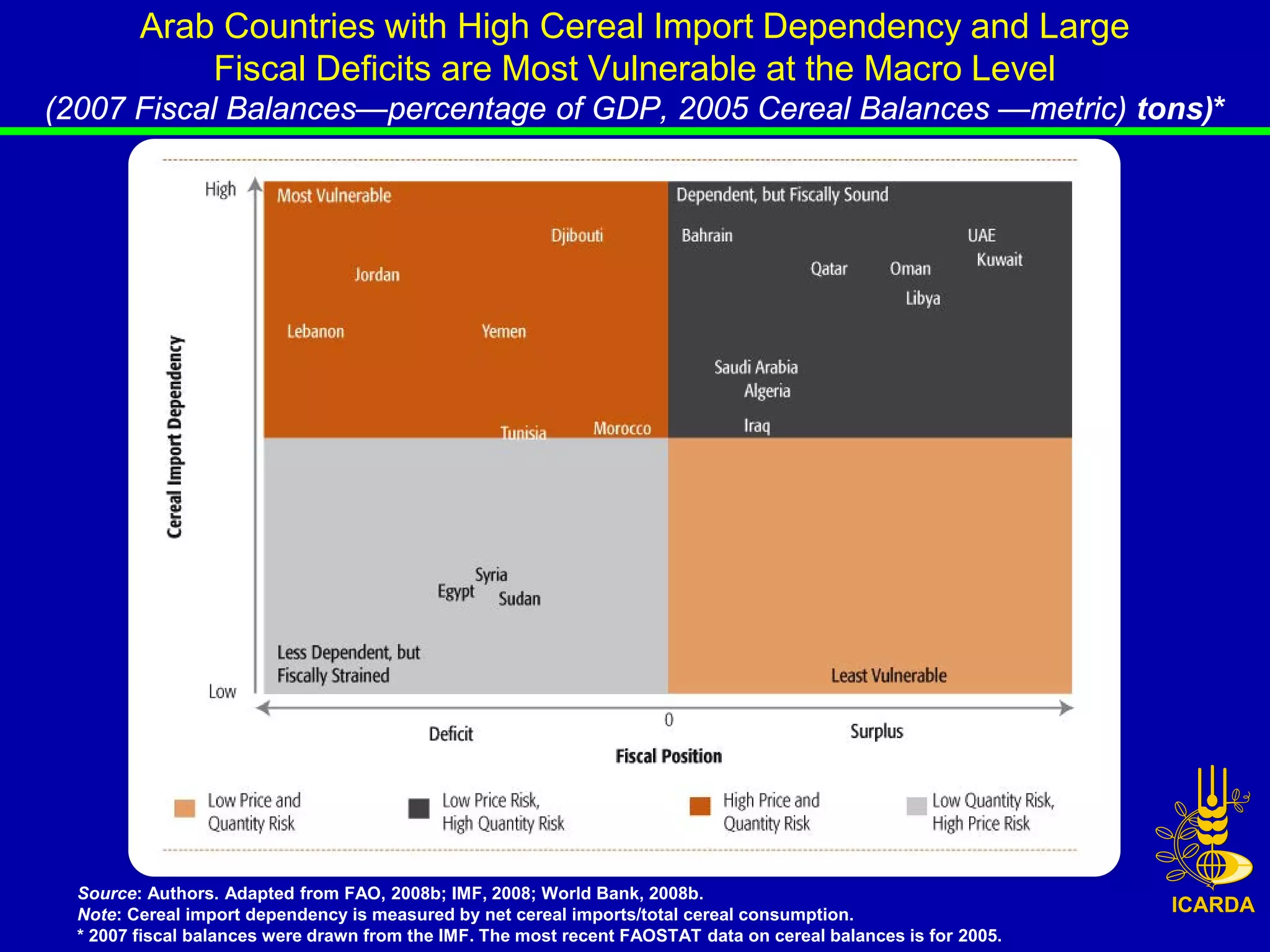 Arab Countries with High Cereal Import Dependency and Large
             Fiscal Deficits are Most Vulnerable at the Macro Level
(2007 Fiscal Balances—percentage of GDP, 2005 Cereal Balances —metric) tons)*




  Source: Authors. Adapted from FAO, 2008b; IMF, 2008; World Bank, 2008b.
  Note: Cereal import dependency is measured by net cereal imports/total cereal consumption.
  * 2007 fiscal balances were drawn from the IMF. The most recent FAOSTAT data on cereal balances is for 2005.
 