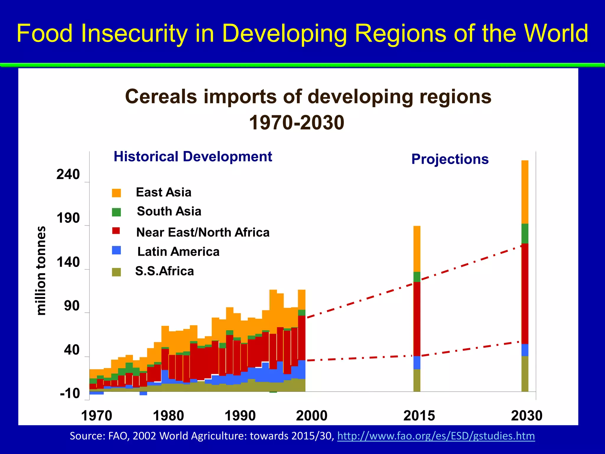 Food Insecurity in Developing Regions of the World

                                Cereals imports of developing regions
                                            1970-2030
                               Historical Development                                 Projections
                  240
                                  East Asia
                                  South Asia
                  190
 million tonnes




                                  Near East/North Africa
                                  Latin America
                  140
                                 S.S.Africa

                  90


                  40


                  -10
                        1970        1980          1990         2000                 2015                  2030
                   Source: FAO, 2002 World Agriculture: towards 2015/30, http://www.fao.org/es/ESD/gstudies.htm
 