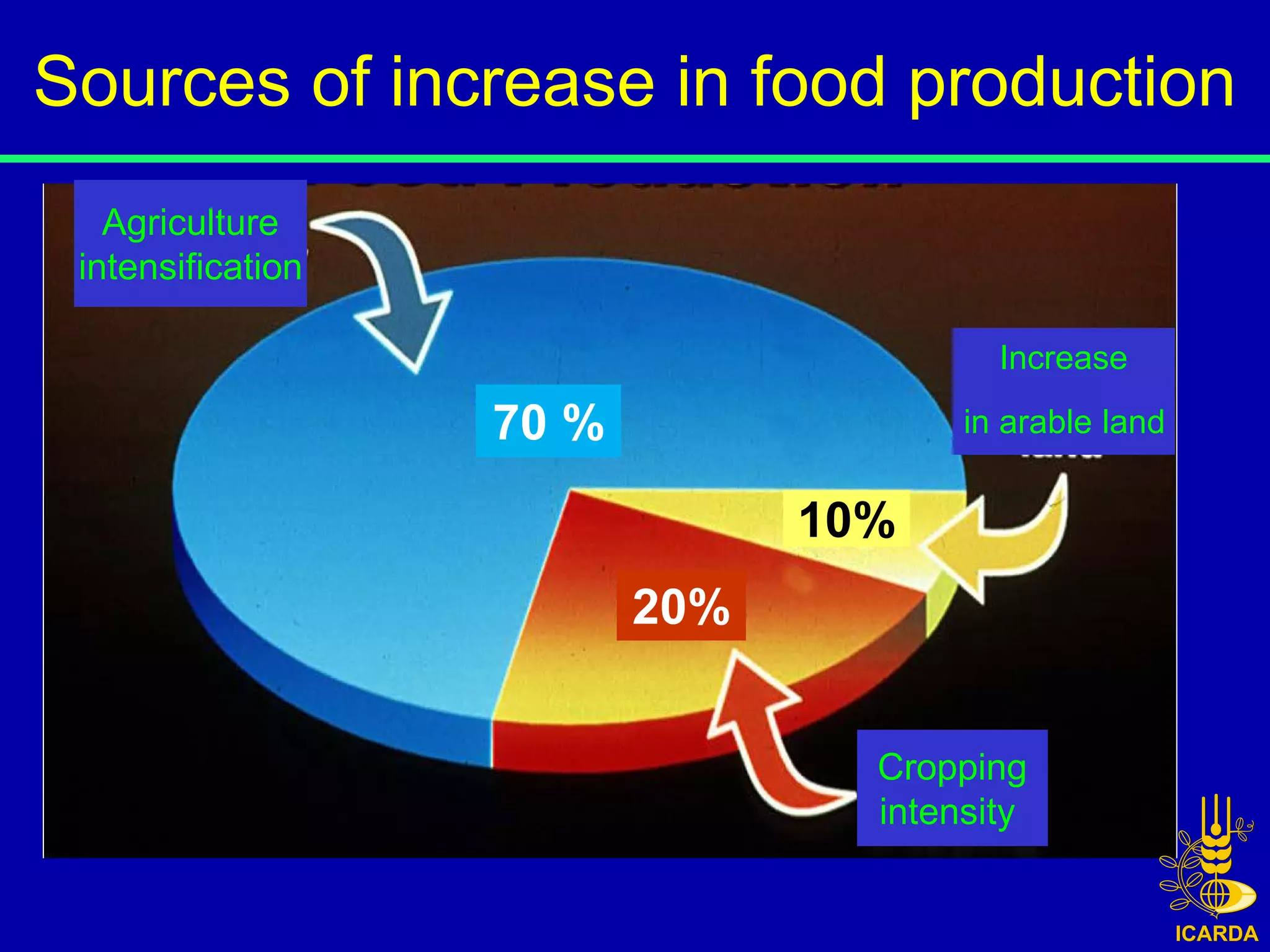 Sources of increase in food production
   Agriculture
 intensification

                                         Increase

                   70 %                in arable land


                                10%
                          20%


                                  Cropping
                                  intensity
 