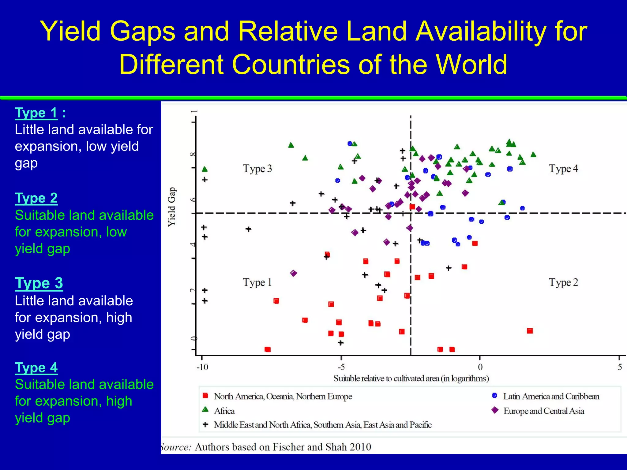 Yield Gaps and Relative Land Availability for
          Different Countries of the World
Type 1 :
Little land available for
expansion, low yield
gap

Type 2
Suitable land available
for expansion, low
yield gap

Type 3
Little land available
for expansion, high
yield gap

Type 4
Suitable land available
for expansion, high
yield gap
 