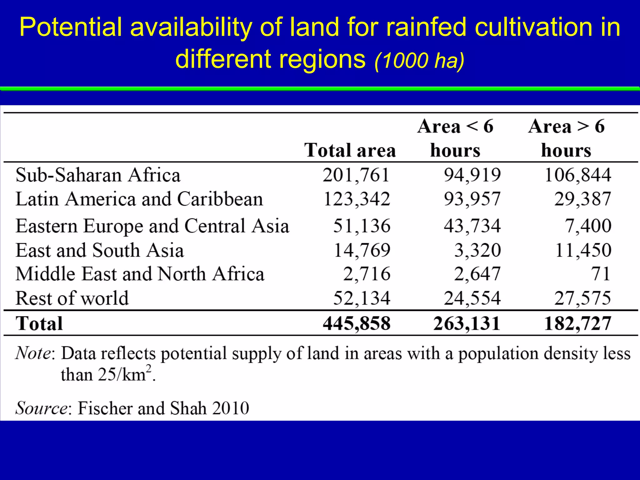 Potential availability of land for rainfed cultivation in
             different regions (1000 ha)
 