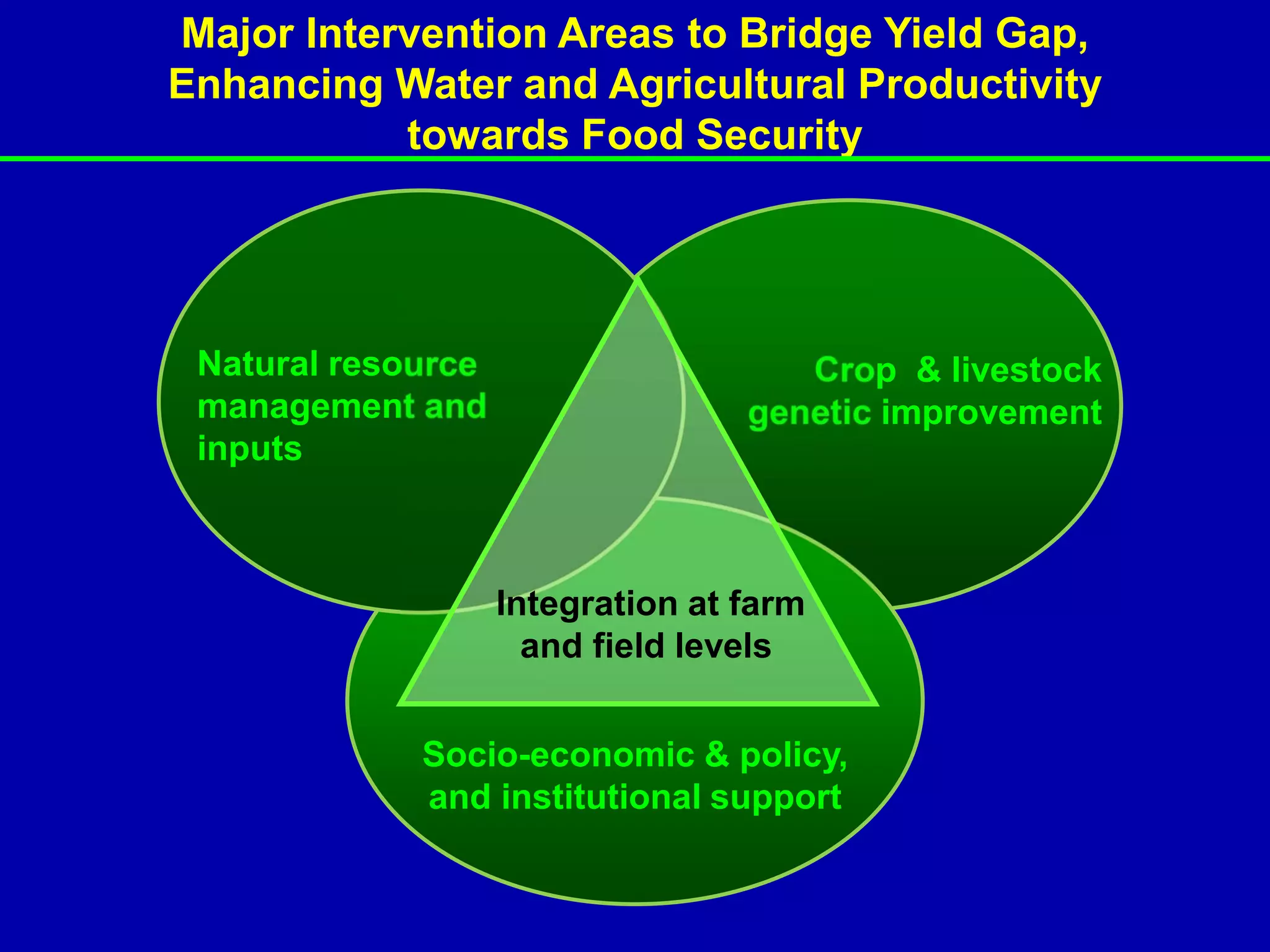 Major Intervention Areas to Bridge Yield Gap,
Enhancing Water and Agricultural Productivity
           towards Food Security




 Natural resource                     Crop & livestock
 management and                    genetic improvement
 inputs



                    Integration at farm
                      and field levels


             Socio-economic & policy,
             and institutional support
 