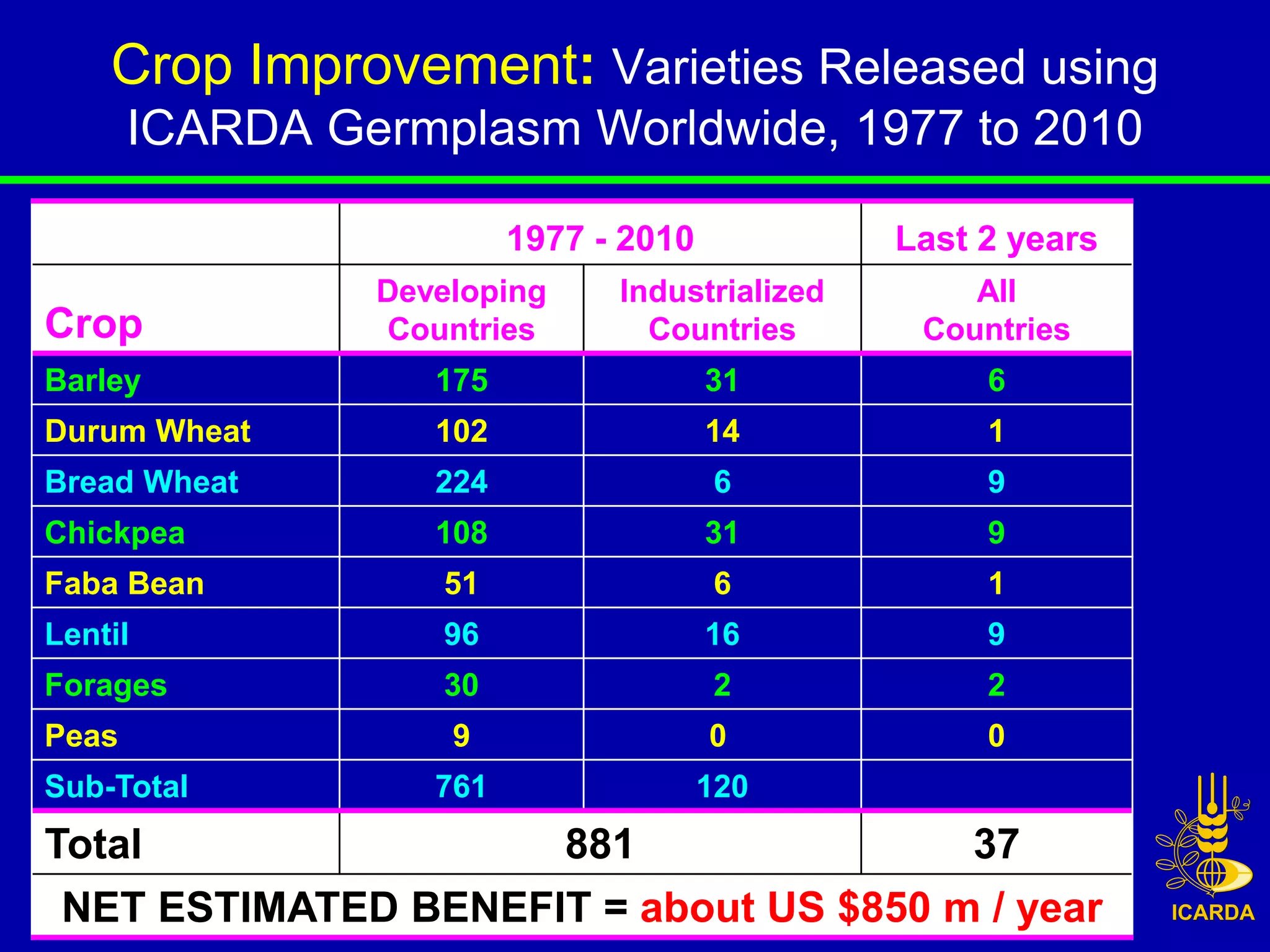 Crop Improvement: Varieties Released using
       ICARDA Germplasm Worldwide, 1977 to 2010

                         1977 - 2010            Last 2 years
                Developing     Industrialized       All
Crop            Countries        Countries       Countries
Barley             175                 31            6
Durum Wheat        102                 14            1
Bread Wheat        224                  6            9
Chickpea           108                 31            9
Faba Bean          51                   6            1
Lentil             96                  16            9
Forages            30                   2            2
Peas                9                  0             0
Sub-Total          761                 120
Total                        881                    37
 NET ESTIMATED BENEFIT = about US $850 m / year
 