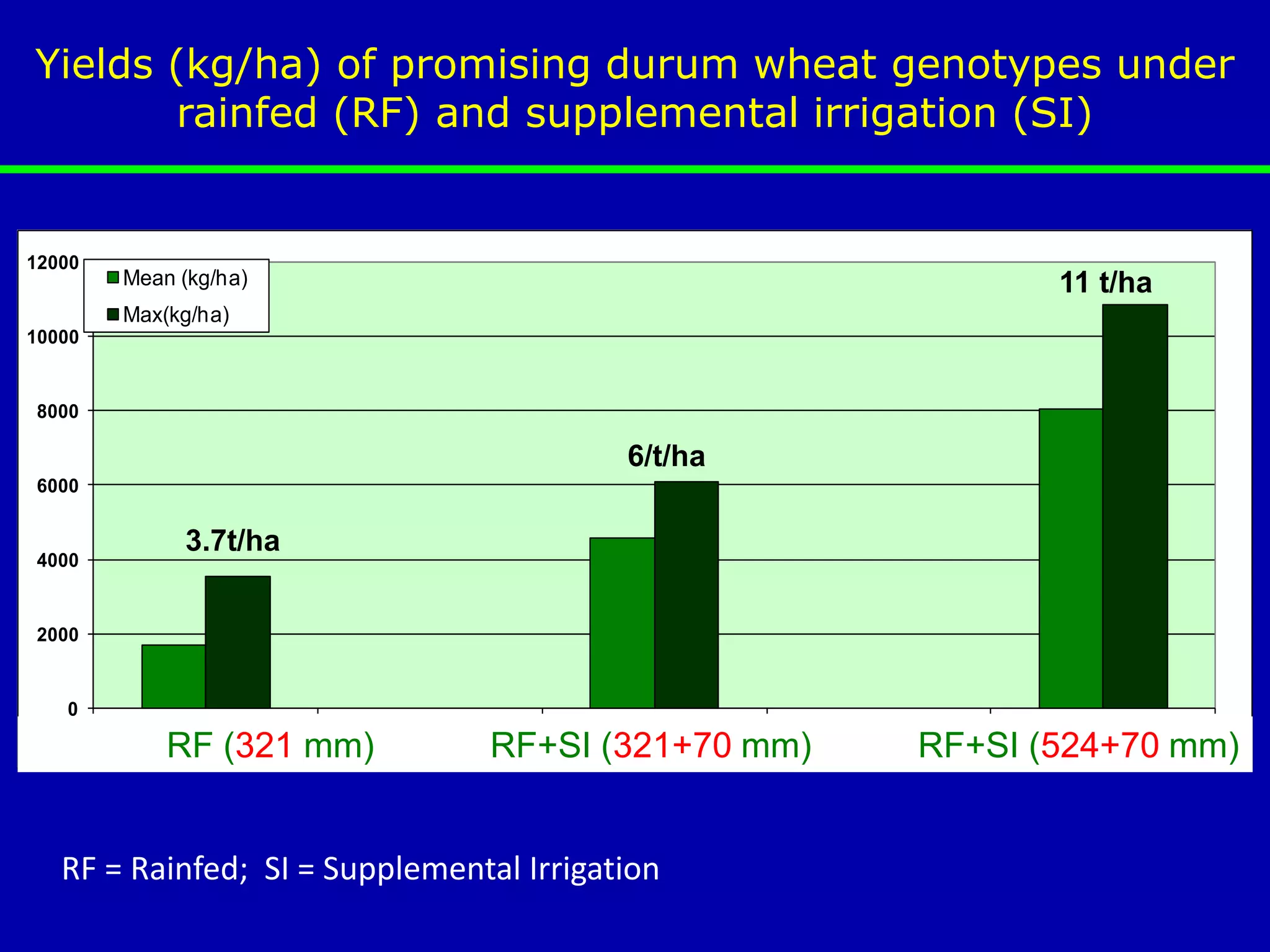 Yields (kg/ha) of promising durum wheat genotypes under
       rainfed (RF) and supplemental irrigation (SI)


12000
        Mean (kg/ha)                                               11 t/ha
        Max(kg/ha)
10000


8000

                                          6/t/ha
6000


             3.7t/ha
4000


2000


   0
          Rf (321 mm)                Rf+SI (321+70 mm)
            RF (321 mm)          RF+SI (321+70 mm)       RF+SI (524+70mm)
                                                             Fvrbl+SI (524+70
                                                                              mm)


   RF = Rainfed; SI = Supplemental Irrigation
 